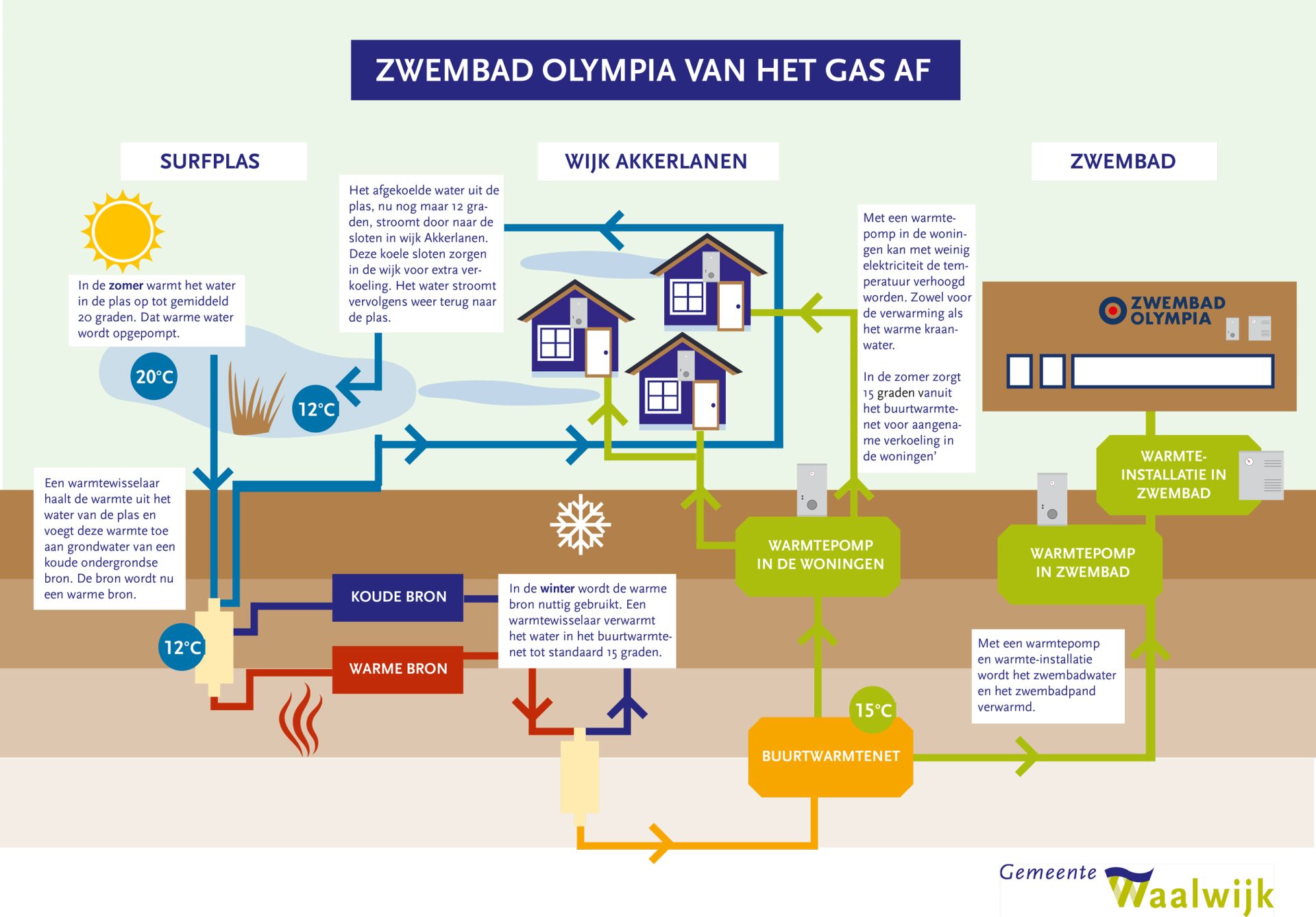 Zwembad in Waalwijk van het gas af, met dank aan Akkerlanen en surfvijver