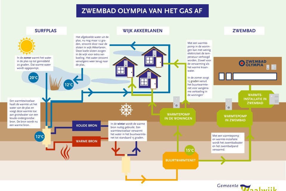 Zwembad in Waalwijk van het gas af, met dank aan Akkerlanen en surfvijver